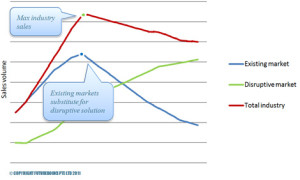 Affect of disruptive innovation on an industry