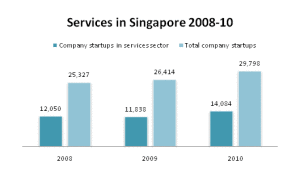 Between 2008 and 2010, the average number of startups in Singapore's services sector averaged 47%